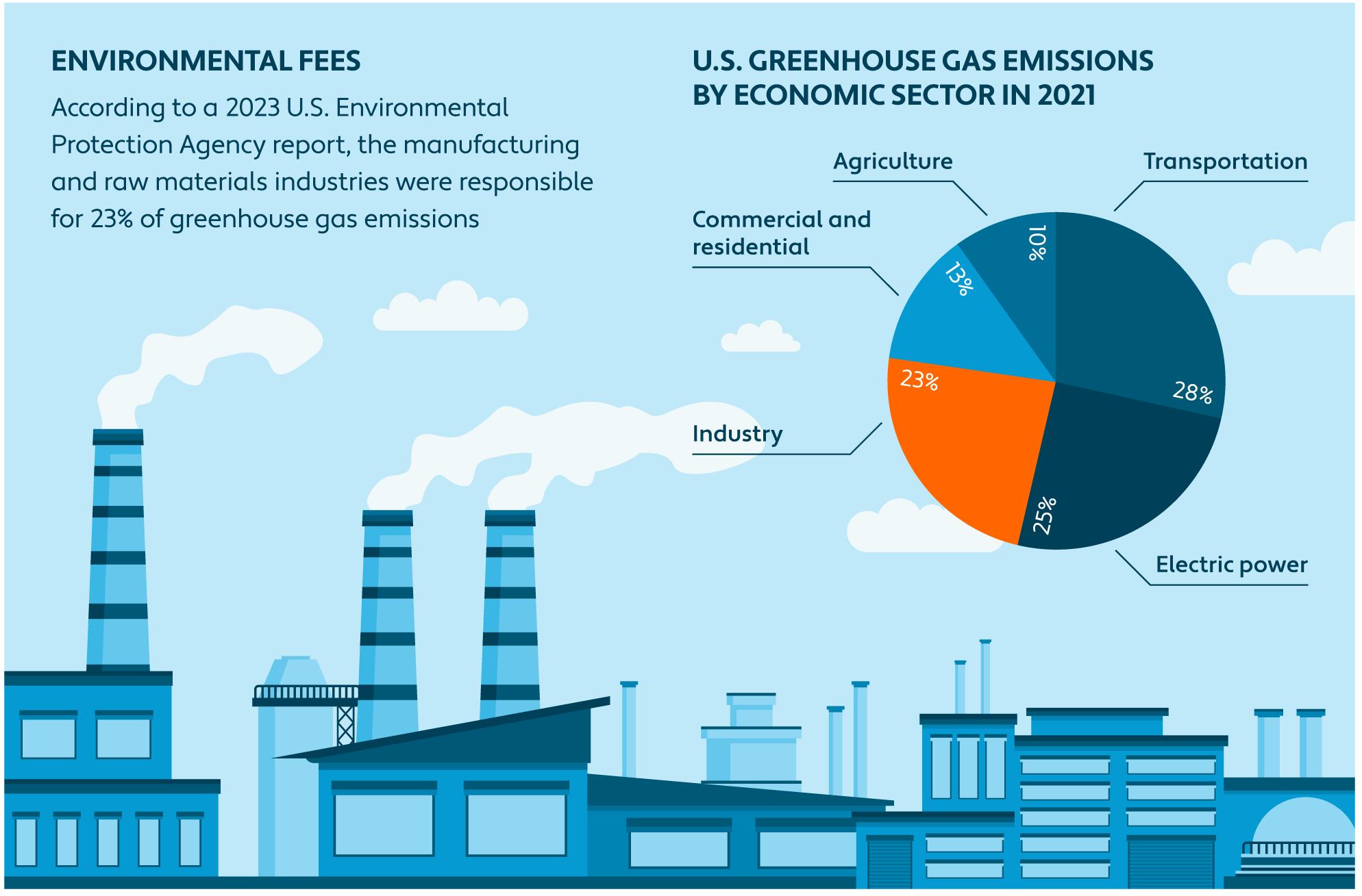 Illustration and pie chart detailing which industries were responsible for greenhouse gas emissions in 2021 