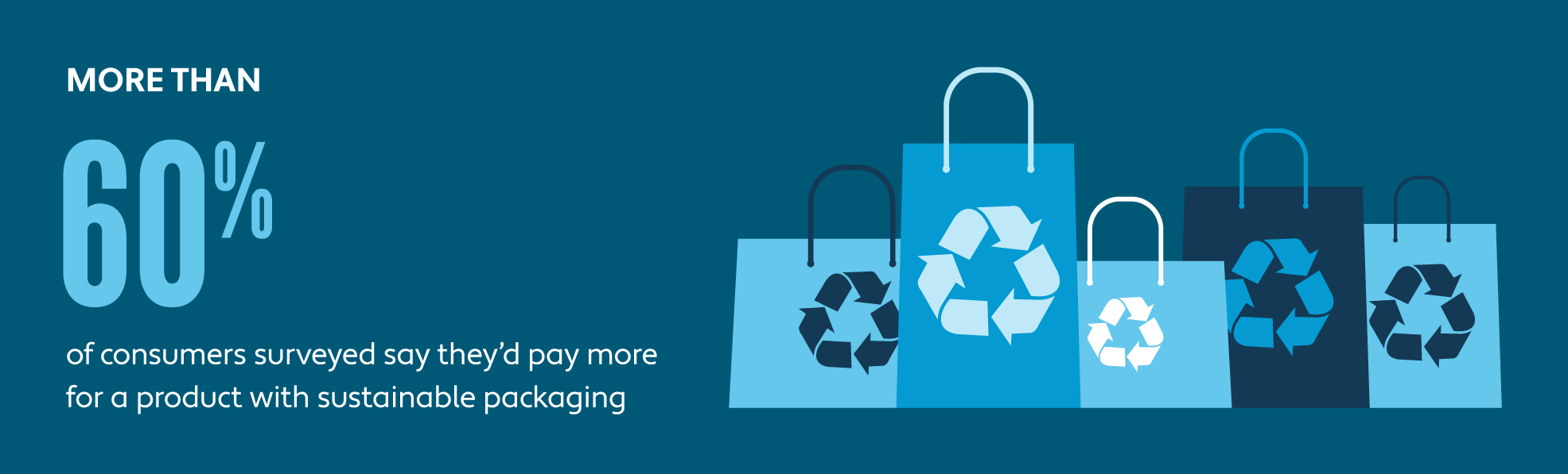 Graphic showing more than 60% of consumers surveyed would pay more for sustainable packaging