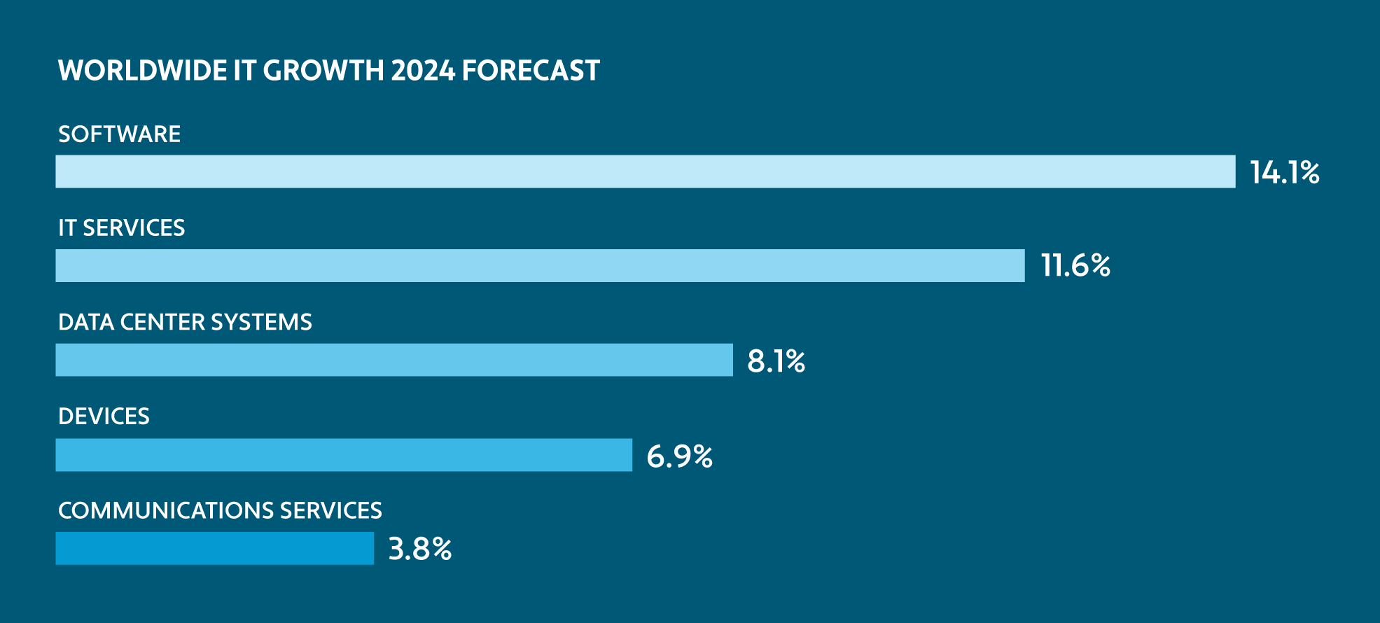 Bar chart of 2024 worldwide IT forecast showing growth rate for software is 14.1% 