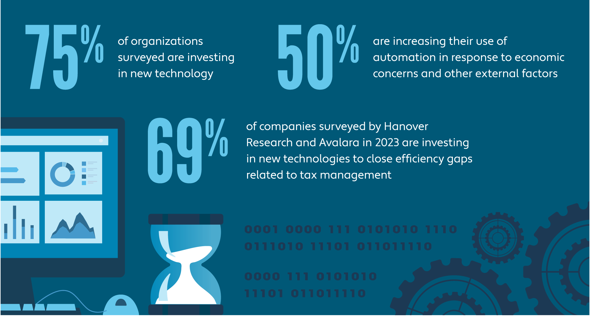 Graphic of how organizations surveyed in 2023 are investing in new technology 