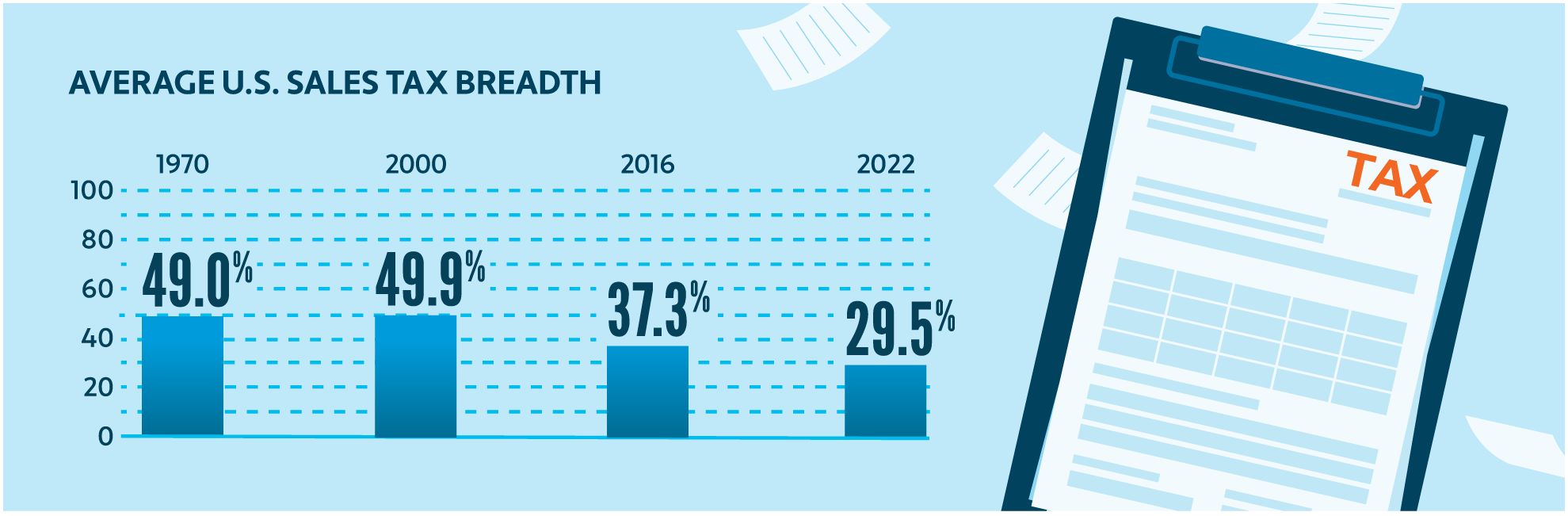 Bar graph showing decline of average U.S. sales tax breadth from 1970 to 2022 