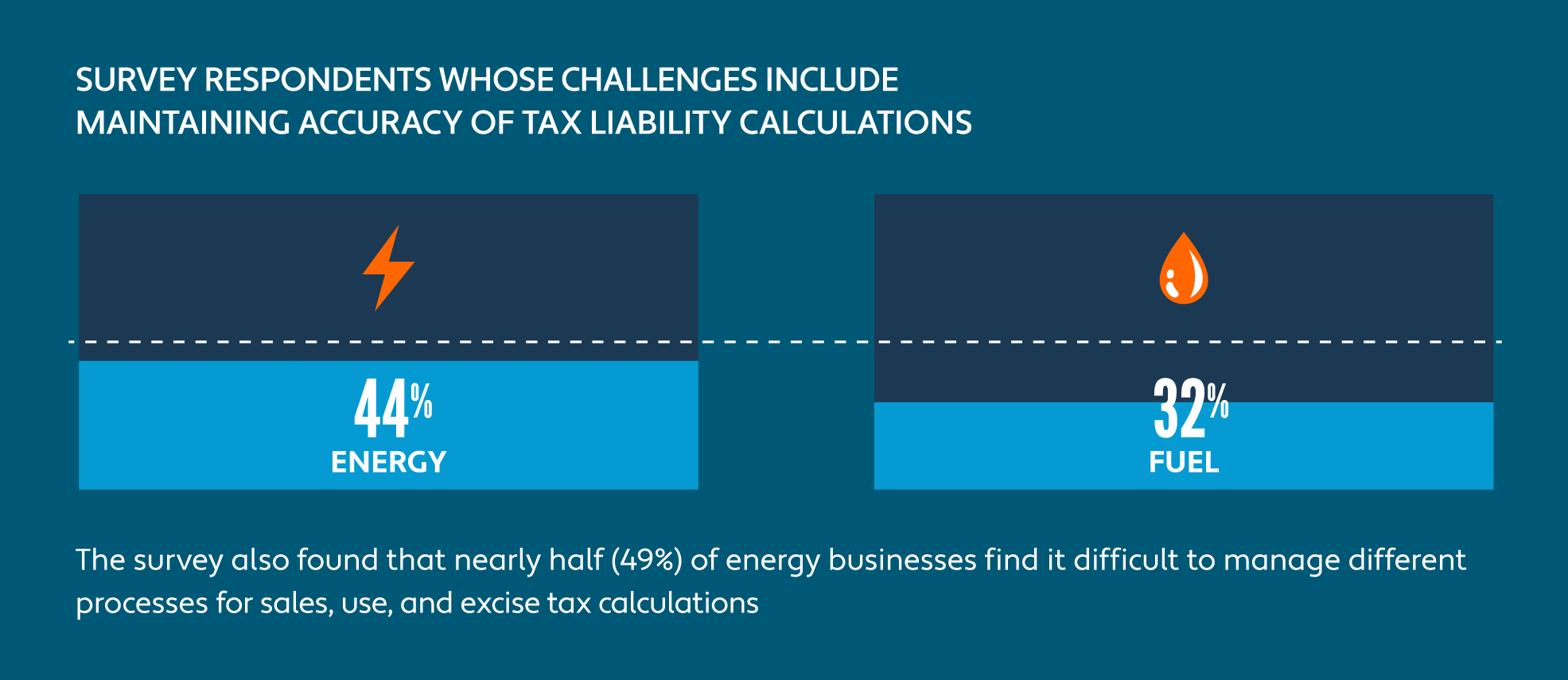 Graphic showing energy business survey respondents find maintaining accuracy of tax liability calculations to be challenging