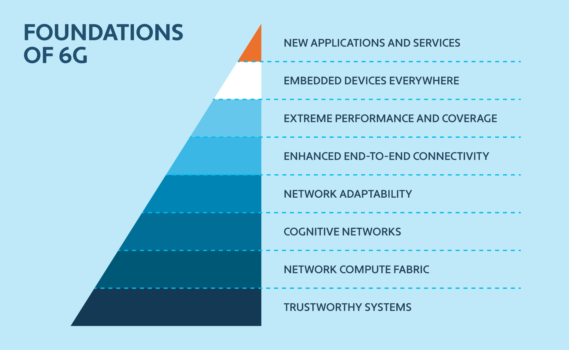 Graphic showing the foundations of 6G technology features and benefits