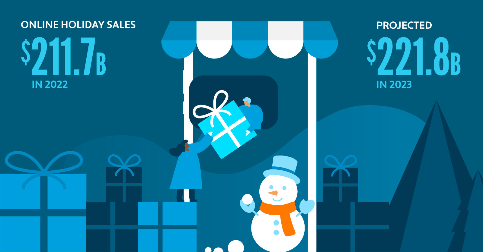 Graphic depicting online holiday sales in 2022 and 2023 (projected)