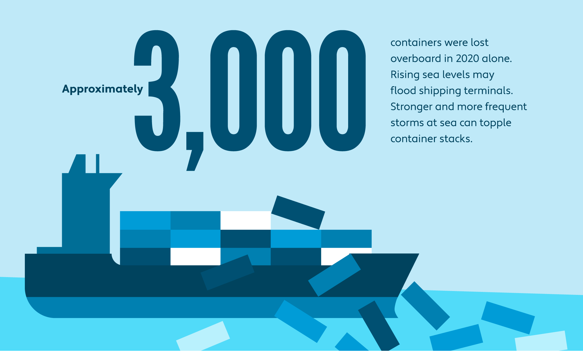 Graphic depicting the 3,000 containers lost overboard in 2020