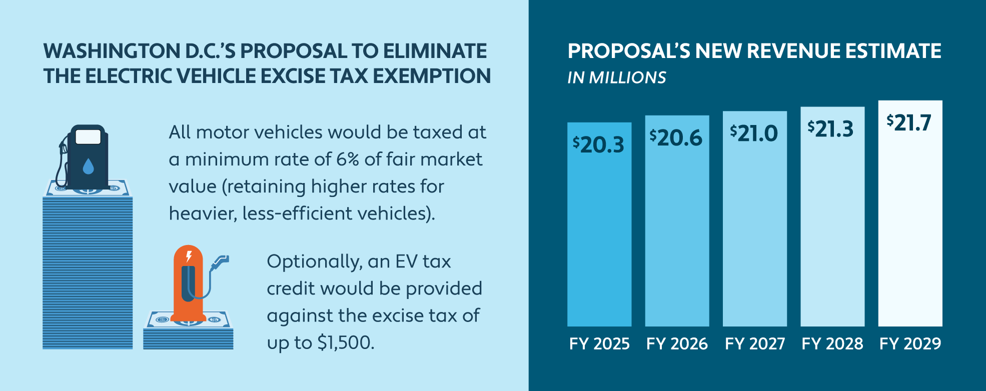 Graphic detailing the revenue estimate for a new proposal to eliminate an EV tax exemption 