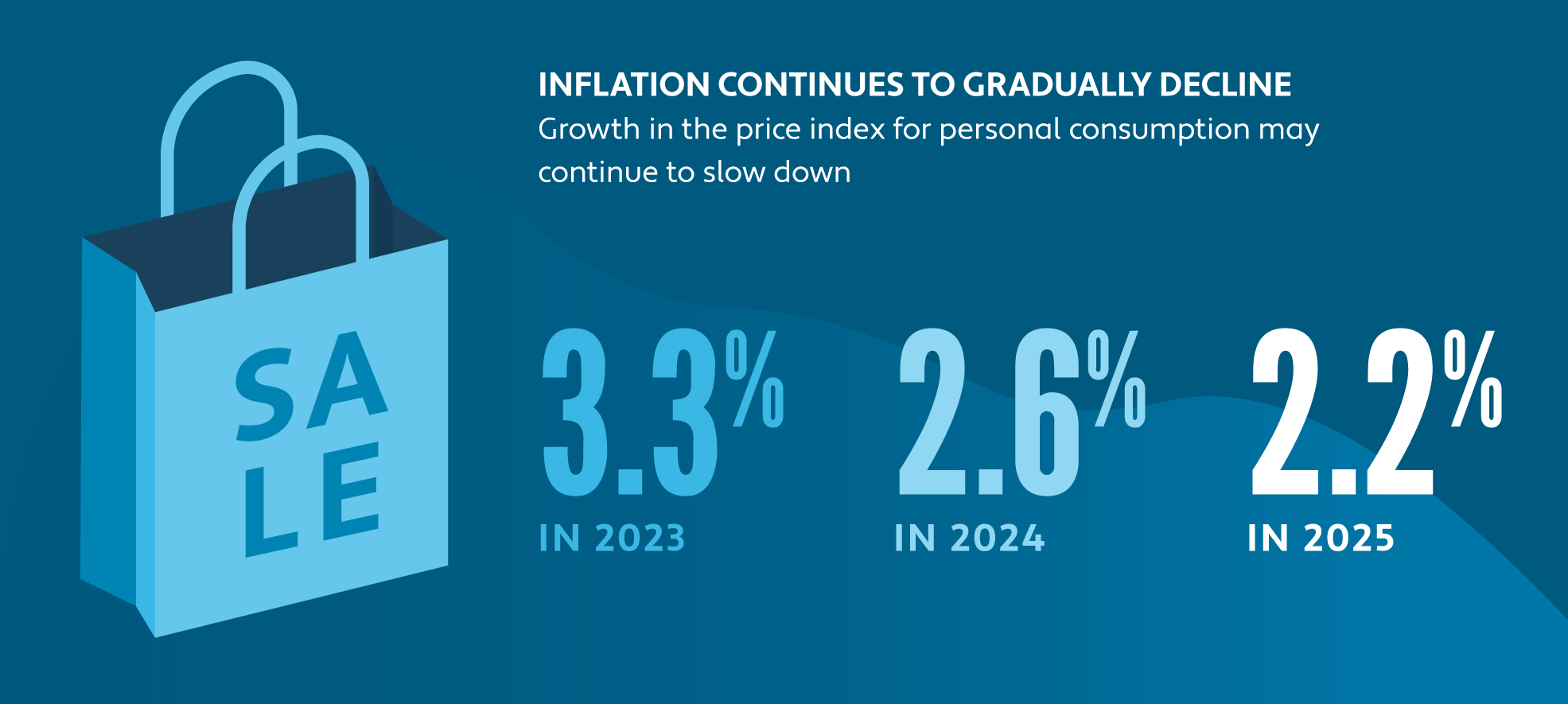 Graphic illustrating projected decline of inflation from 2023 to 2025 