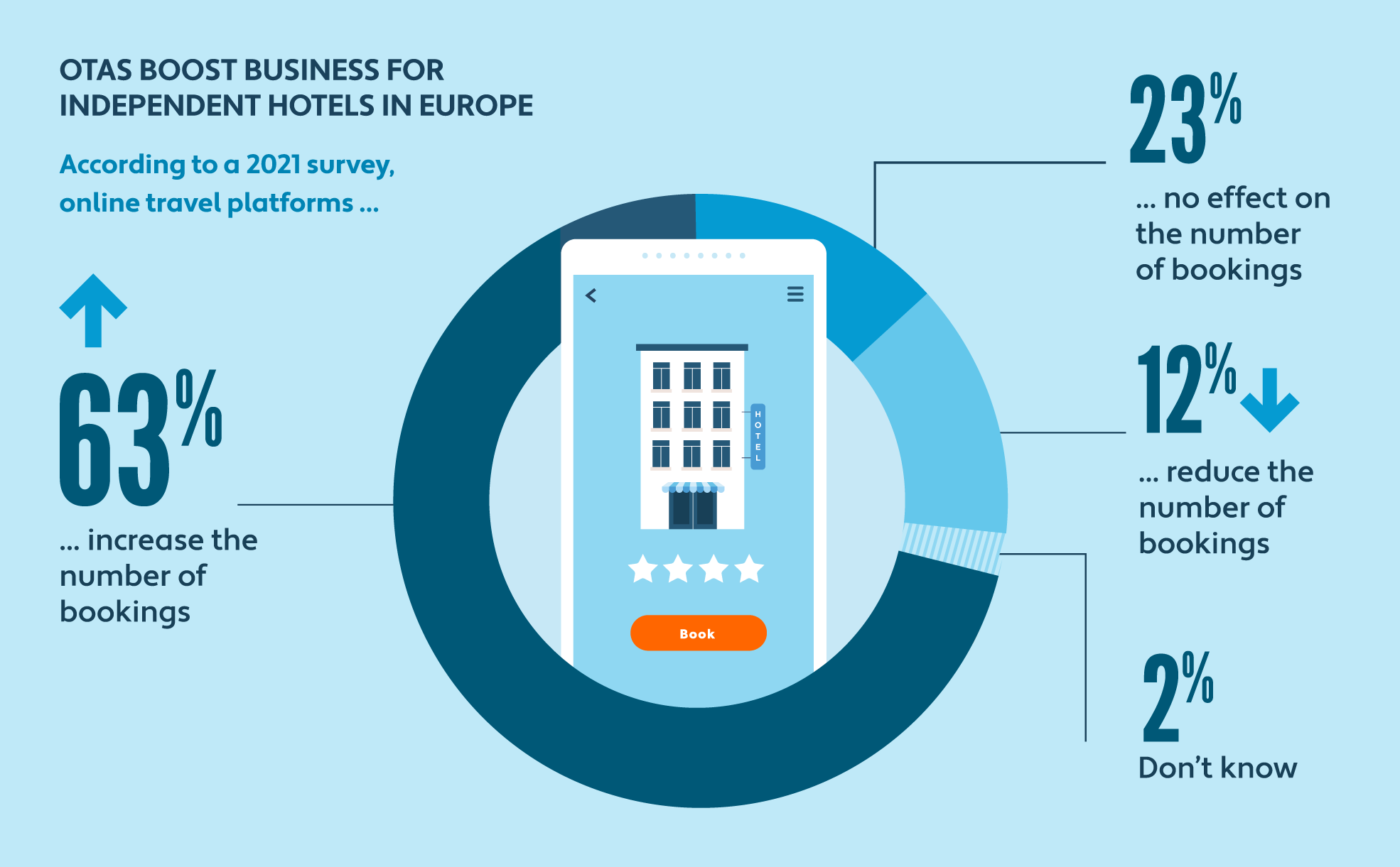 Pie chart: How online travel agencies boost bookings at independent hotels in Europe  