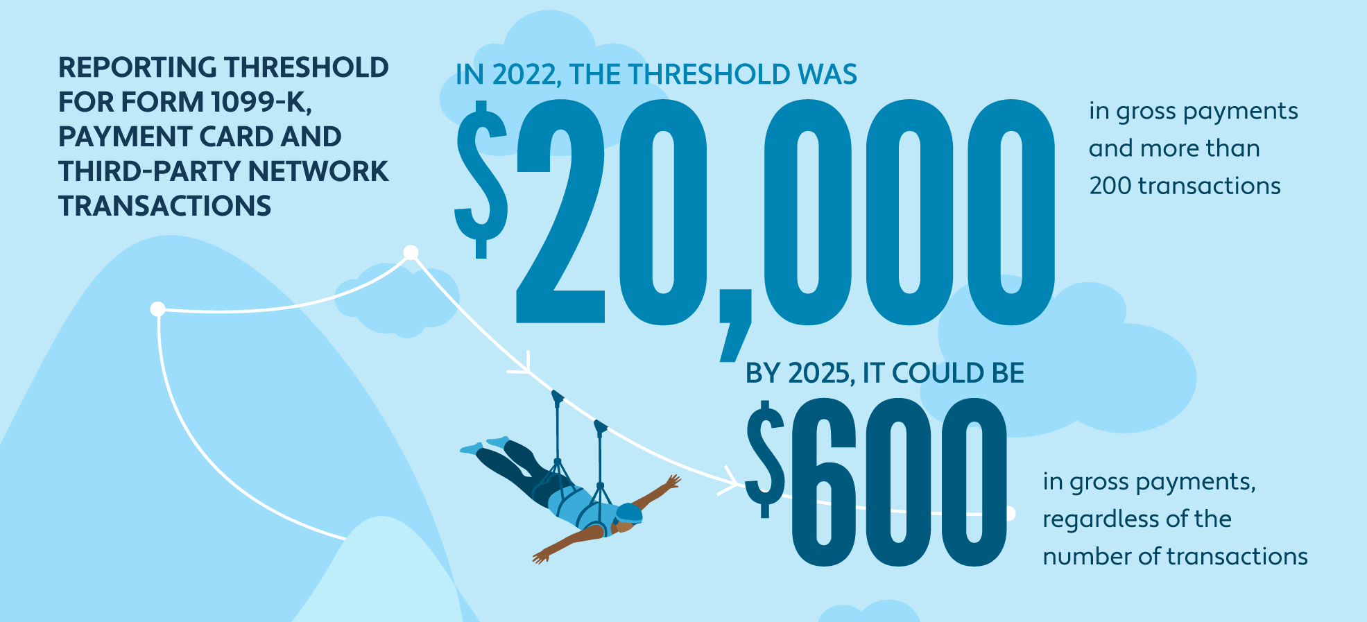 Graphic illustrating the projected drop for the 1099-K reporting threshold