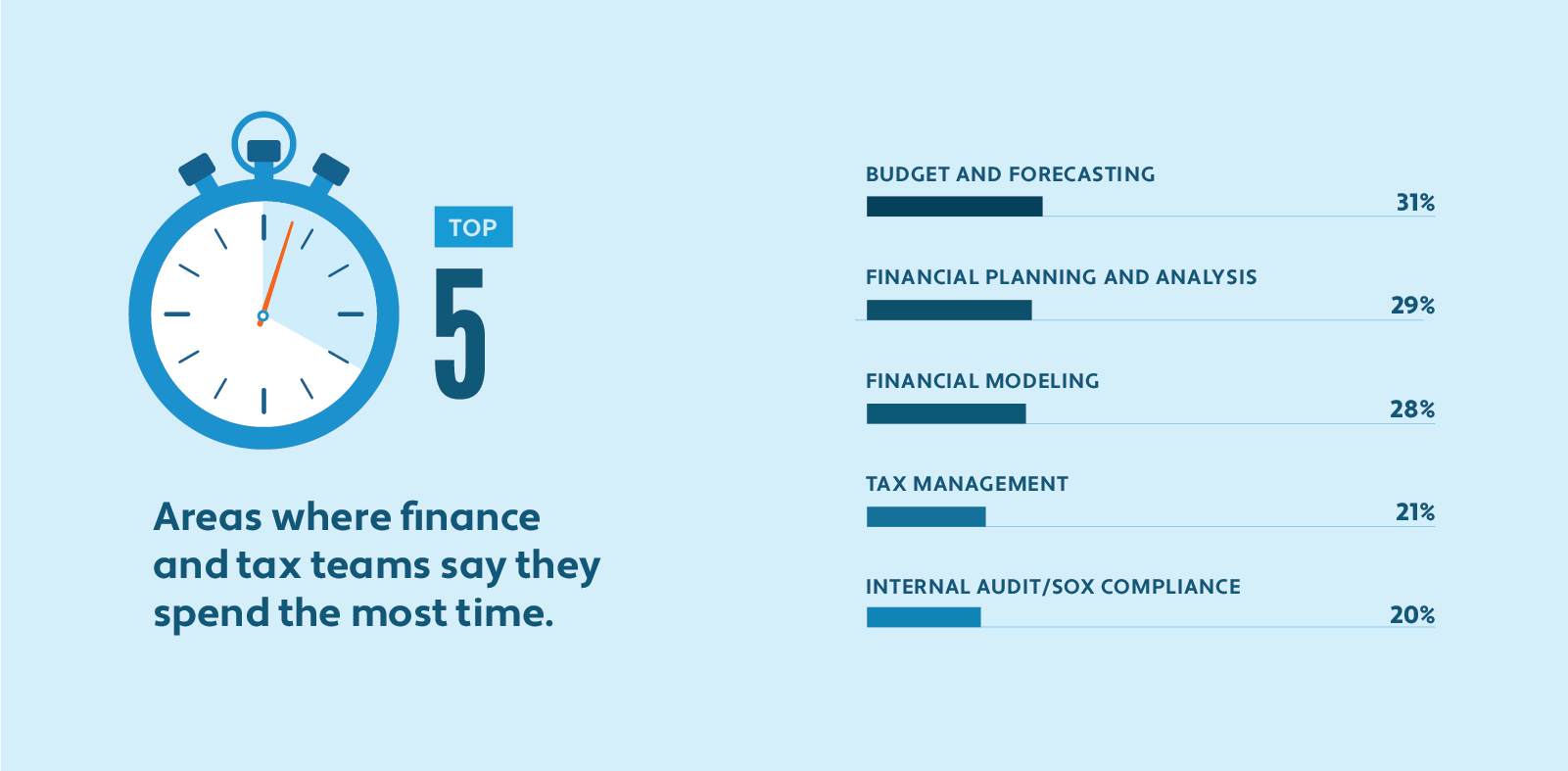 Top 5 areas where finance and tax teams say they spend the most time