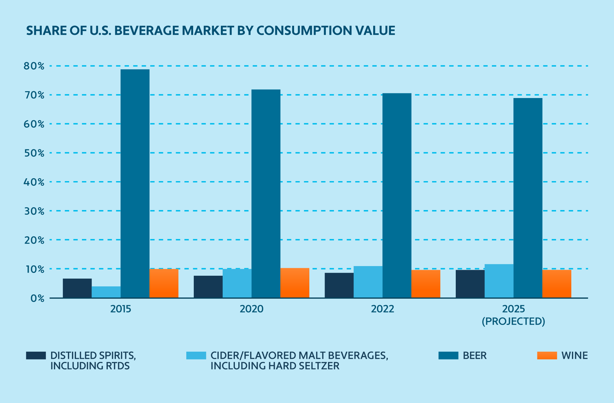 Bar chart showing the U.S. beverage market by consumption value with beer leading and spirits surpassing wine by 2025 