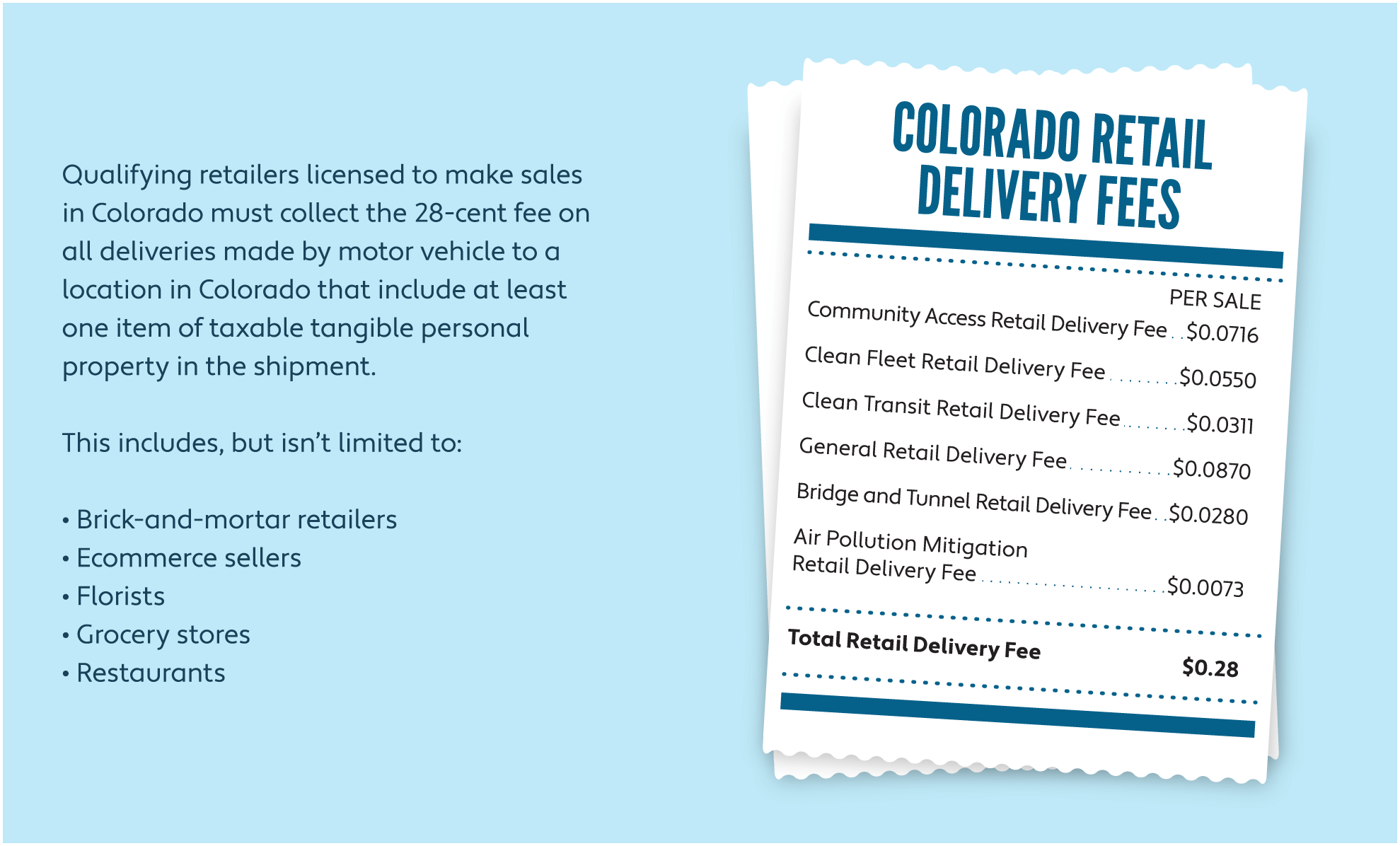 Grocery receipt graphic calculating the Colorado retail delivery fees 