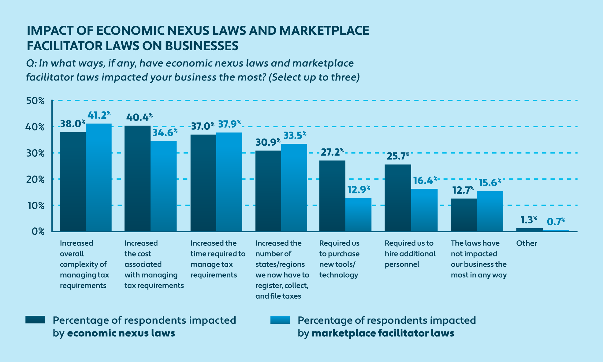 Bar chart depicting the impact of economic nexus laws and marketplace facilitator laws