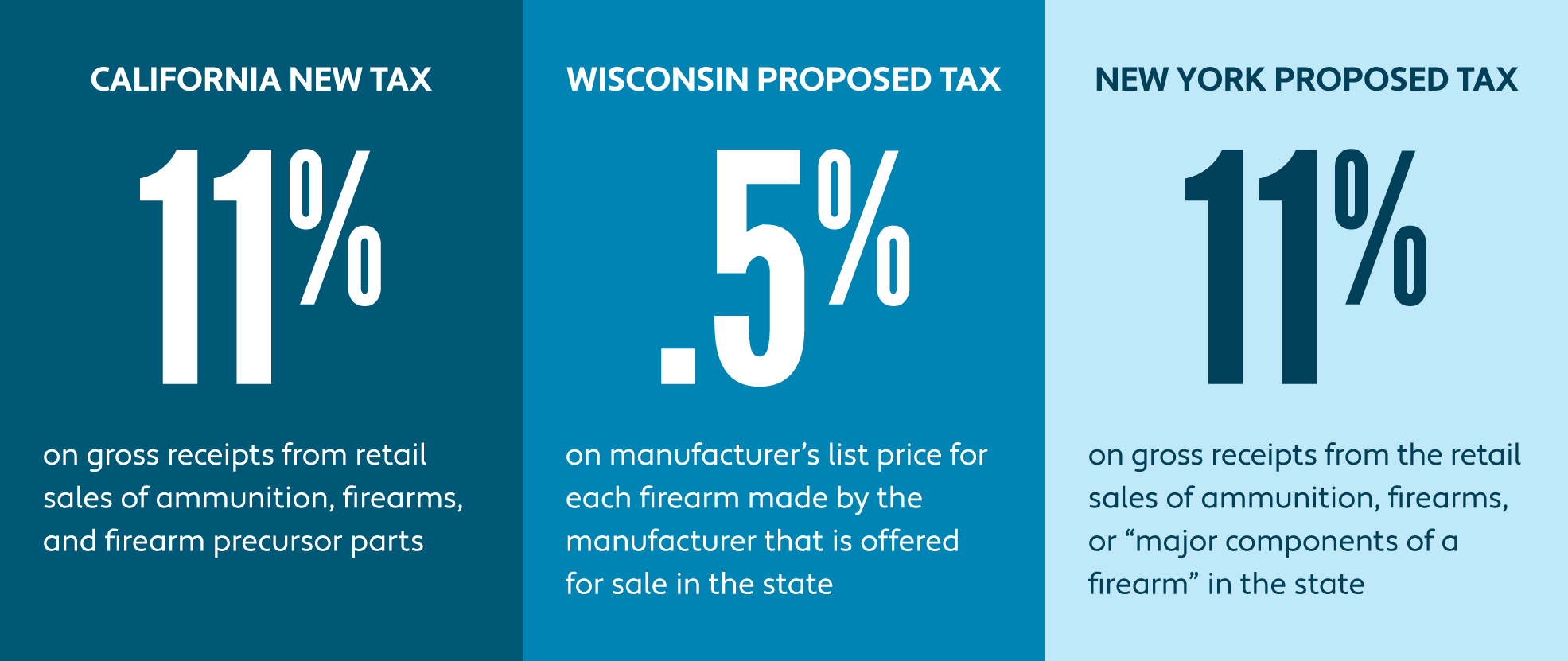 Graphic illustrating new and proposed state taxes on ammunition and firearms