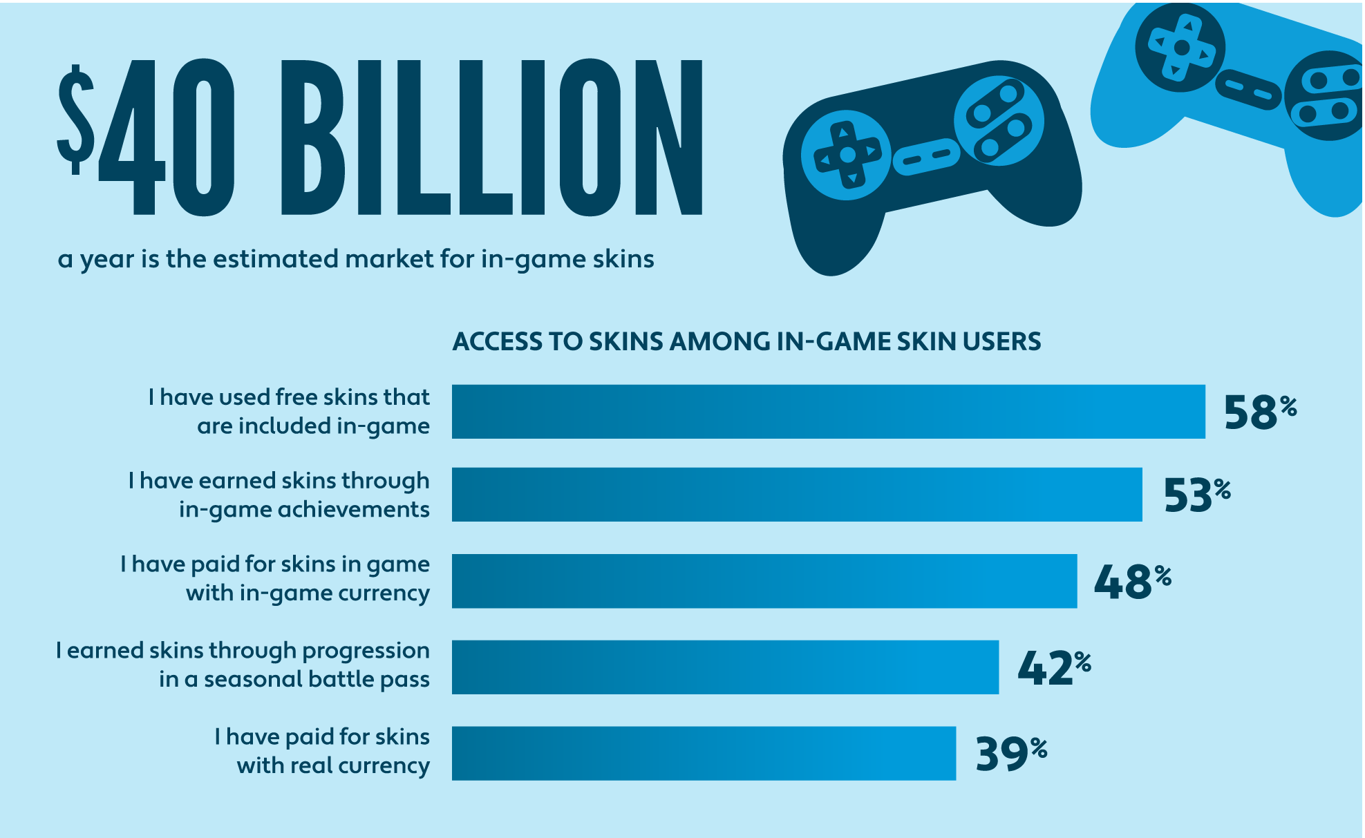 Bar chart depicting $40-billion-a-year estimated market for in-game skins 