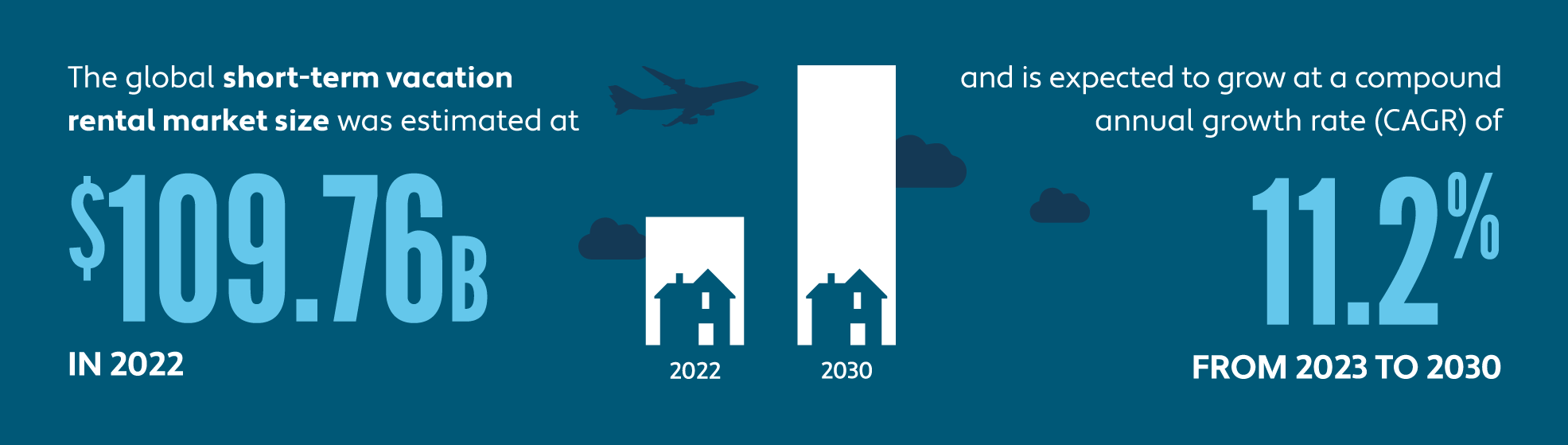 Graphic showing an estimated compound annual growth rate of 11.2% from 2023 to 2030 for the global short-term vacation rental market