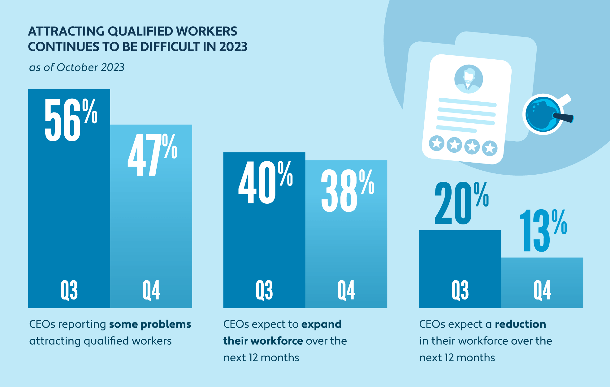 Bar chart depicting ongoing challenge of attracting qualified workers 