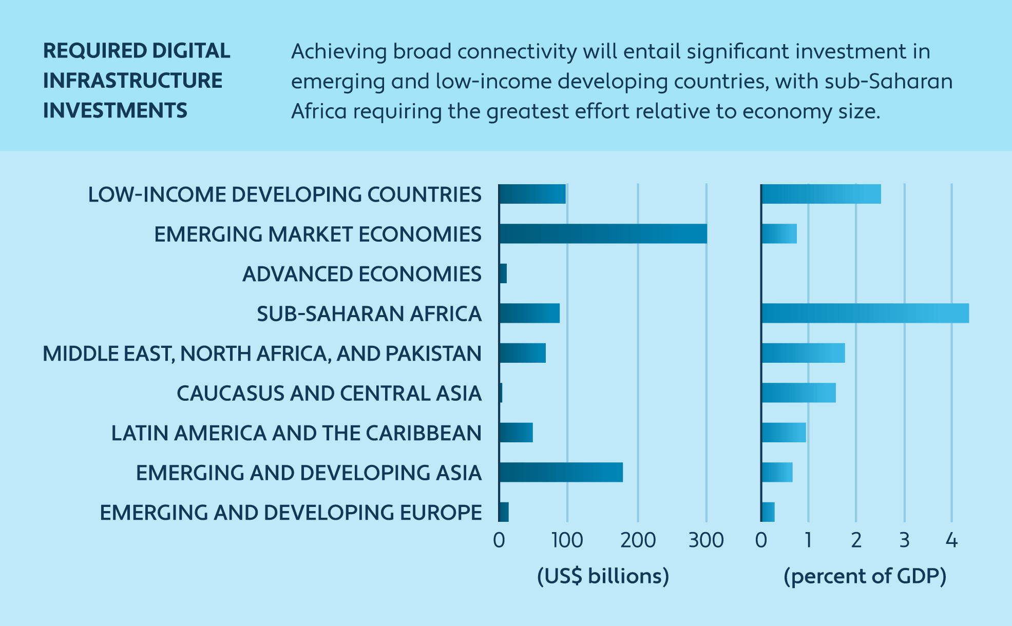 Bar charts showing required global investments in digital infrastructure 