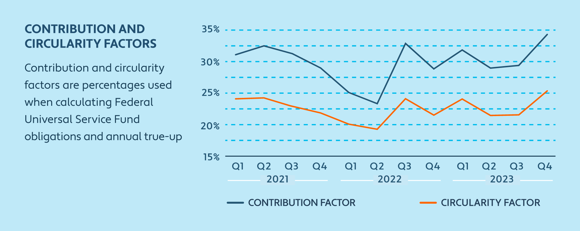 Line chart showing the Federal Universal Service Fund contribution factor climbing to 34.6% in Q4 2023