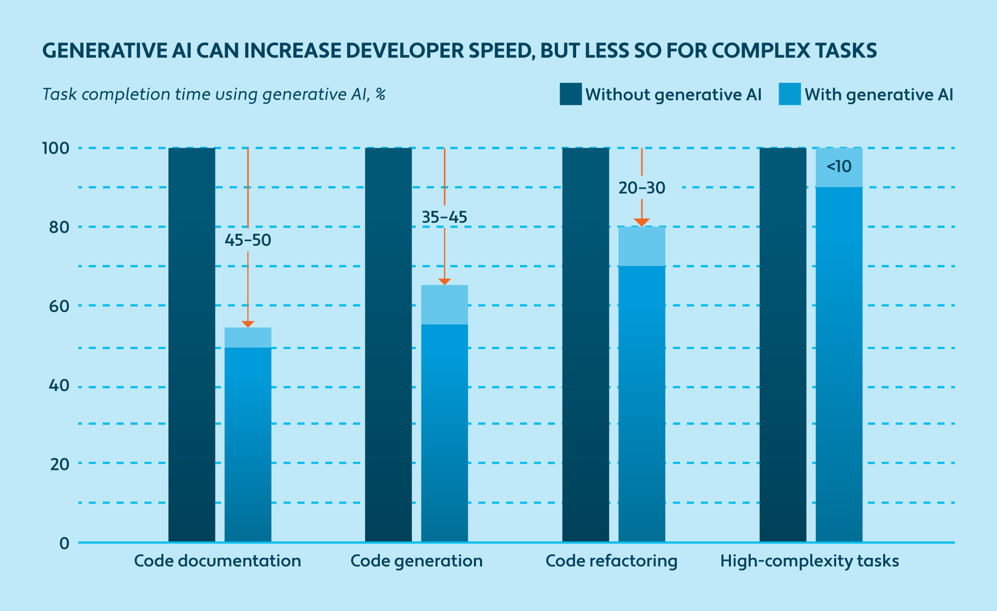 Bar graph showing how AI can increase developer speed for certain tasks 