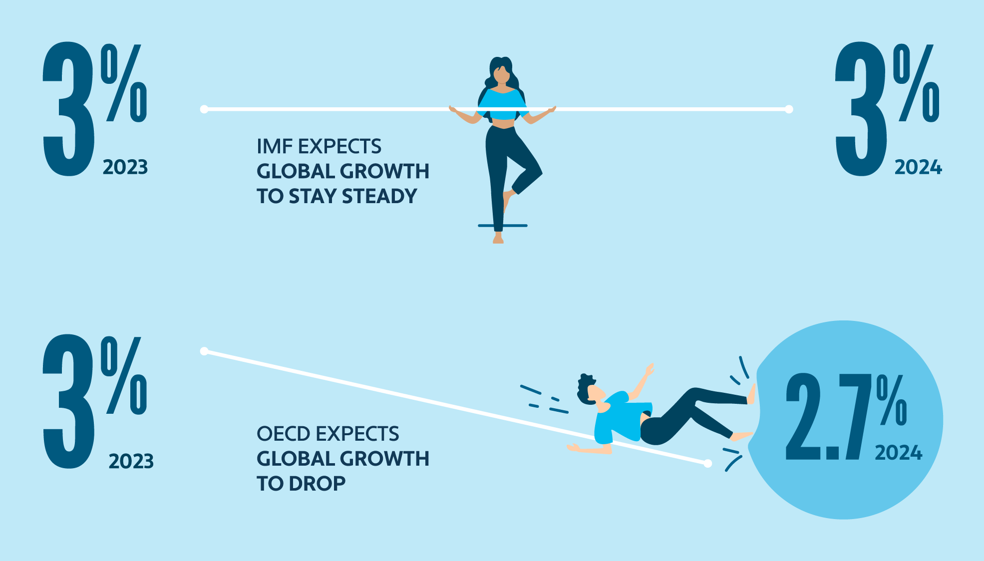 Graphic illustrating projected global growth in 2023 and 2024 