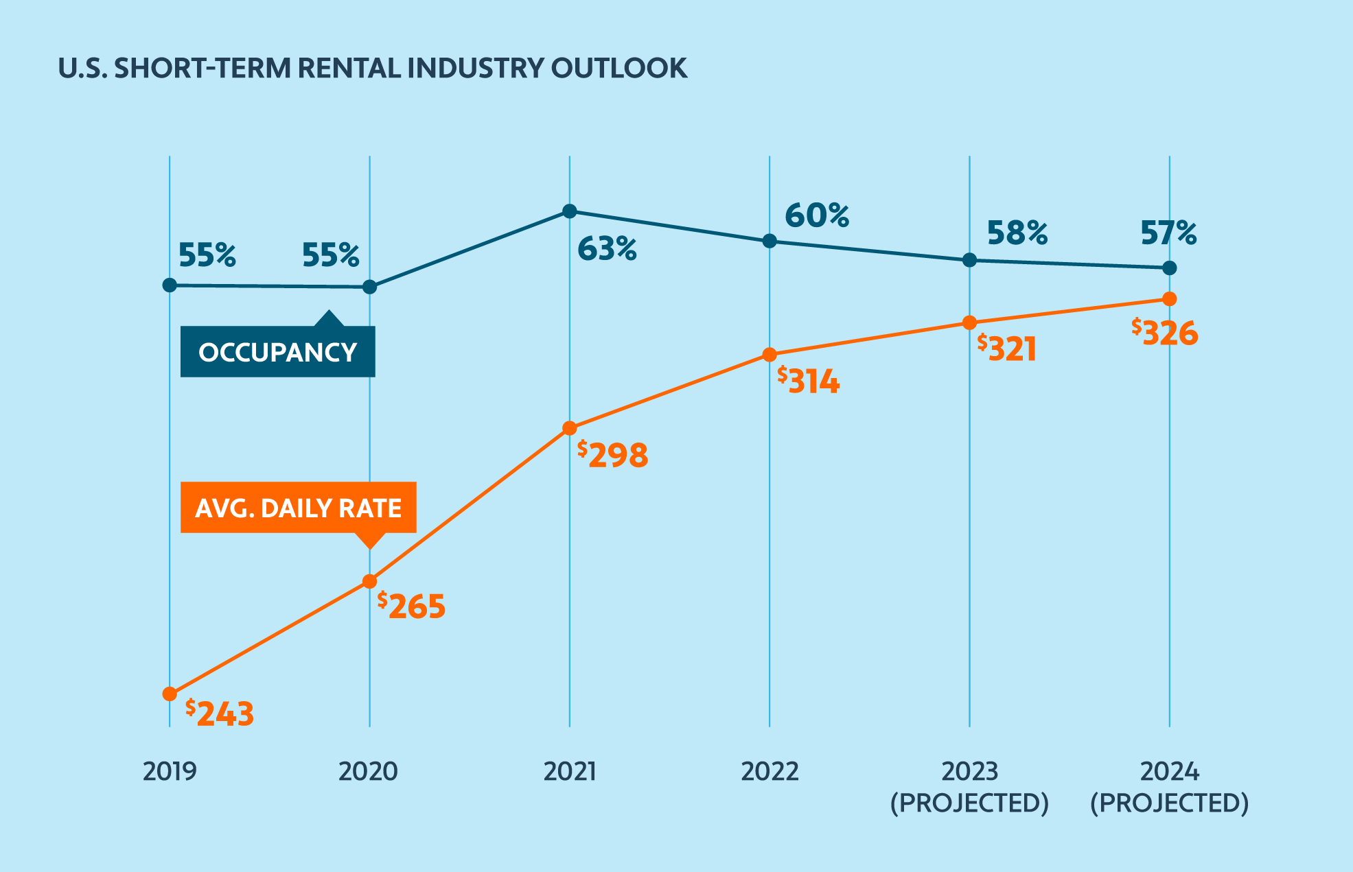 Line graph showing projected U.S. short-term rental industry outlook from 2019 to 2024 