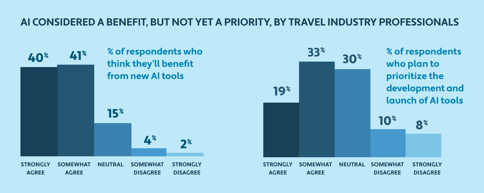 Bar charts showing if and how travel industry professionals plan to use AI 