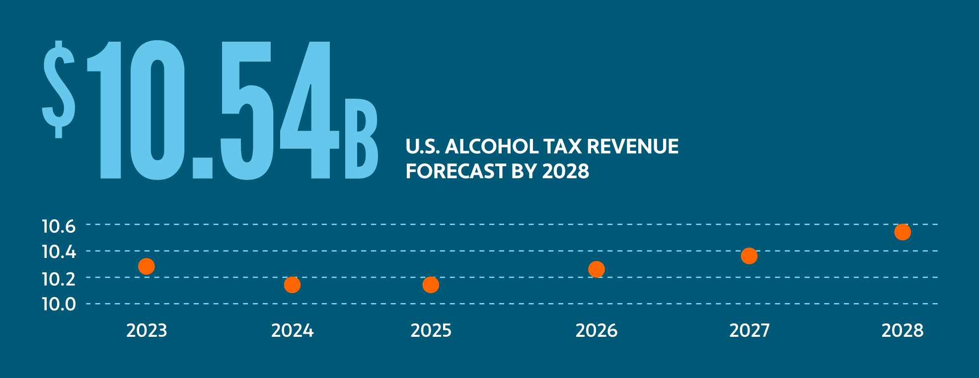 Chart showing U.S. alcohol tax revenue climbing to $10.54 billion by 2028 