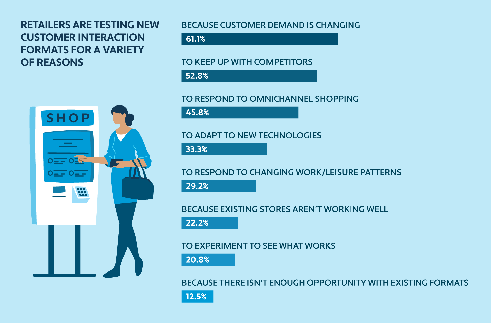 Bar chart showing how retailers are testing new customer interaction formats