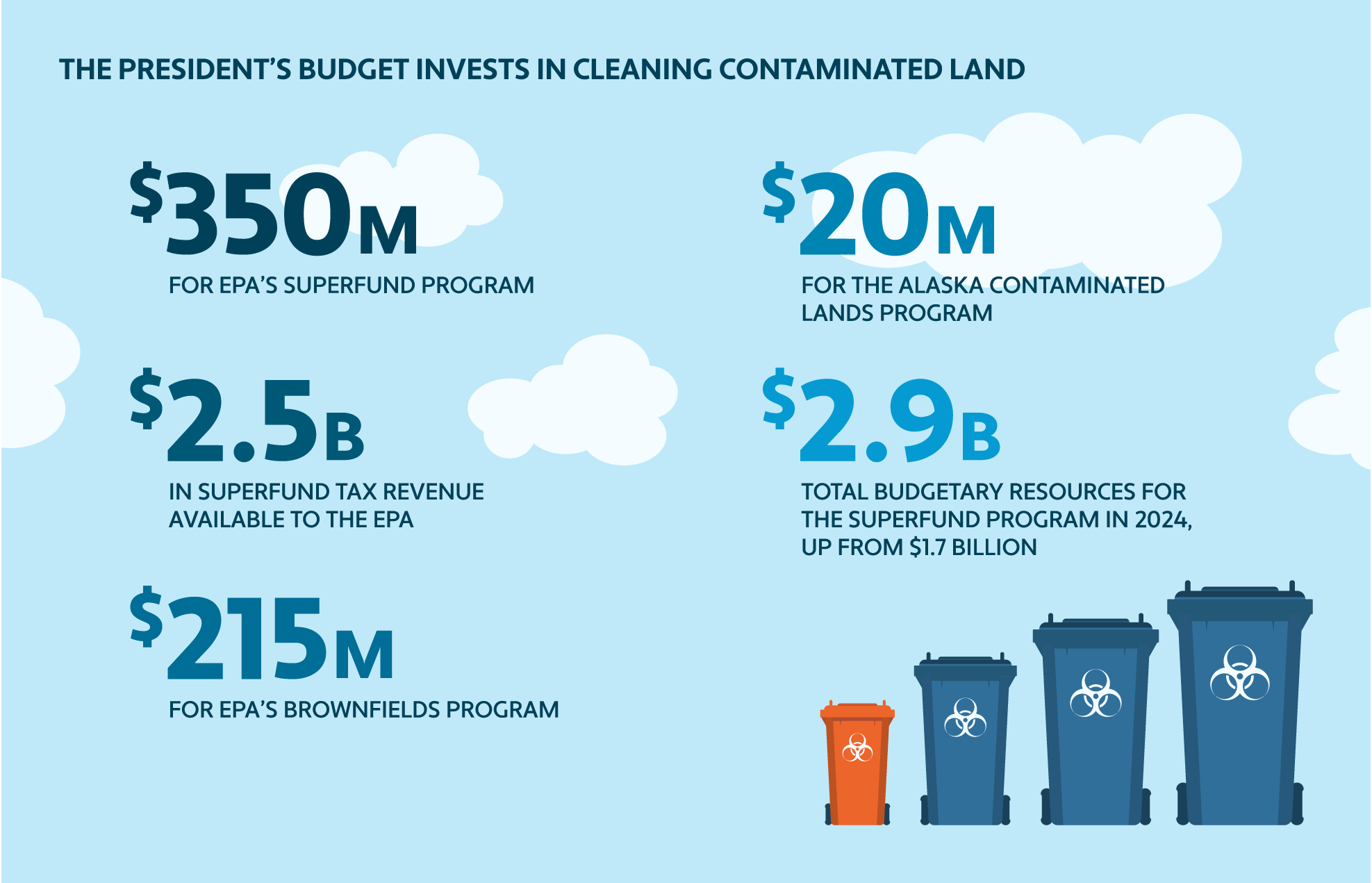 Graphic detailing how much President Biden’s FY 2024 budget revenue will go toward cleaning contaminated land initiatives 