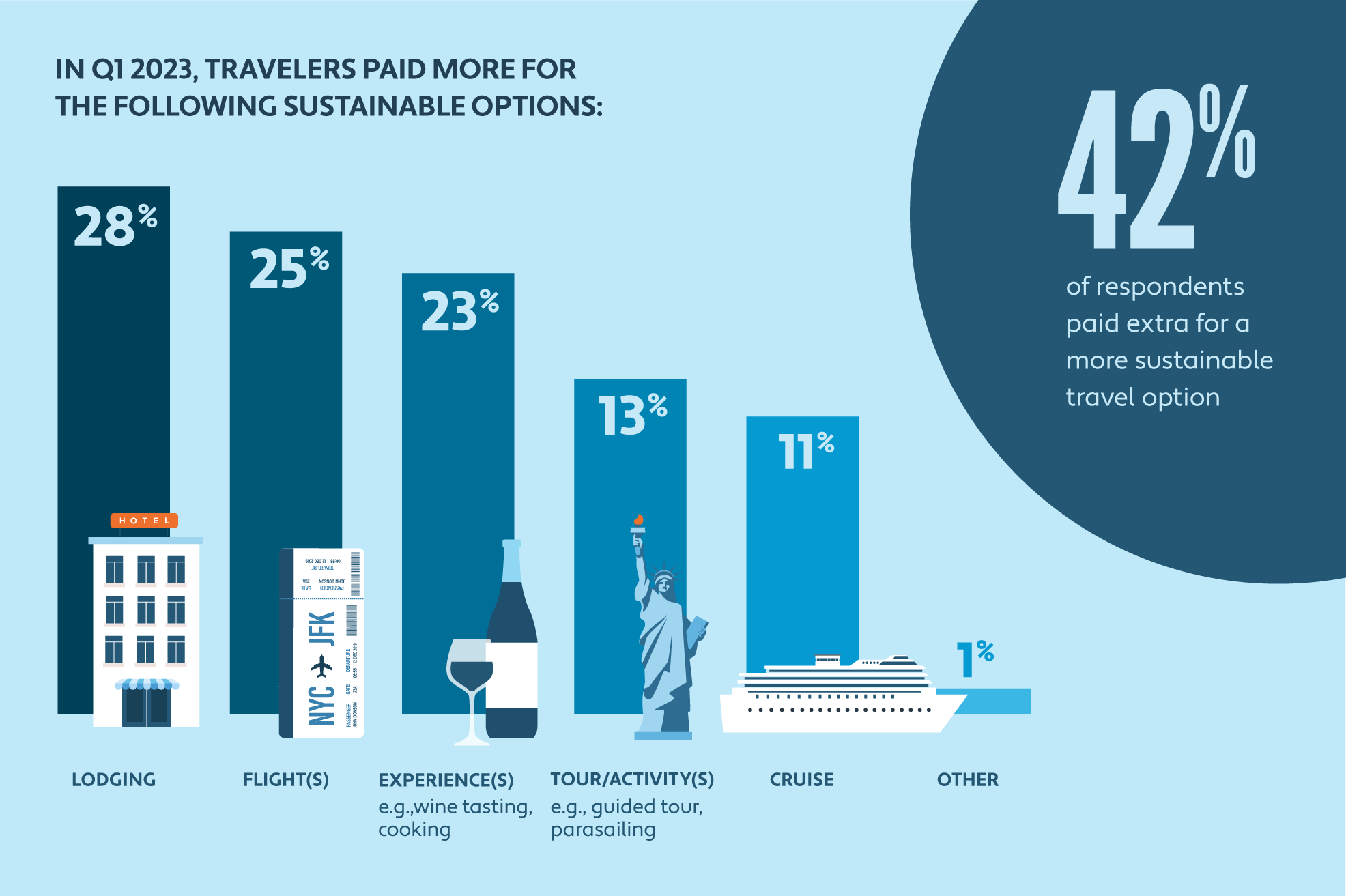 Bar chart showing travelers paid more for sustainable options in Q1 2023 