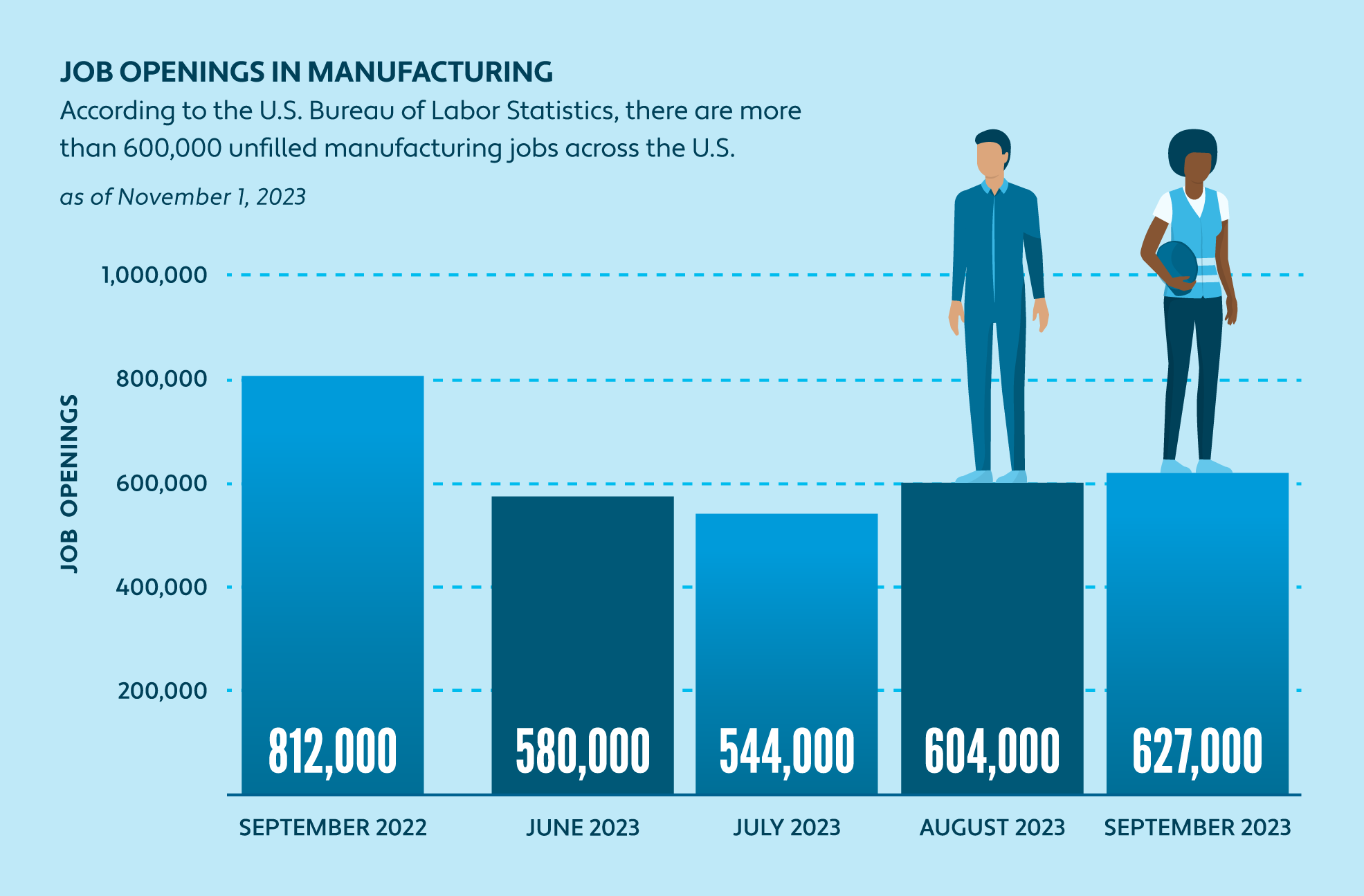 Chart showing the number of unfilled manufacturing jobs in the U.S. from 2022 to 2023 