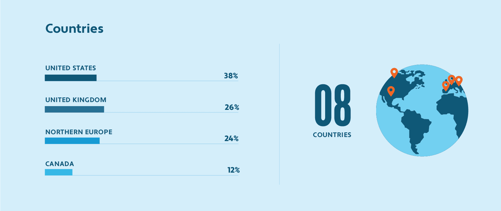 8 countries charts. United States, United Kingdom, Northern Europe, Canada.