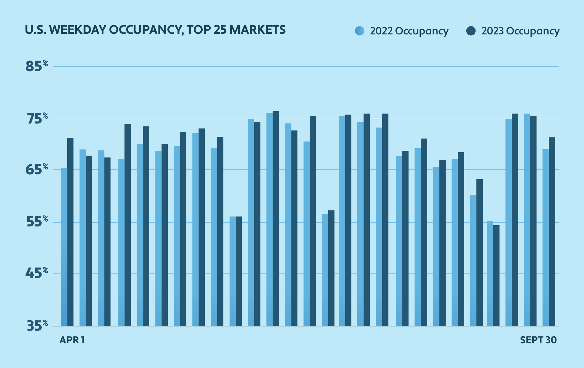 Bar chart comparing U.S. weekday occupancy rates in 2022 and 2023 