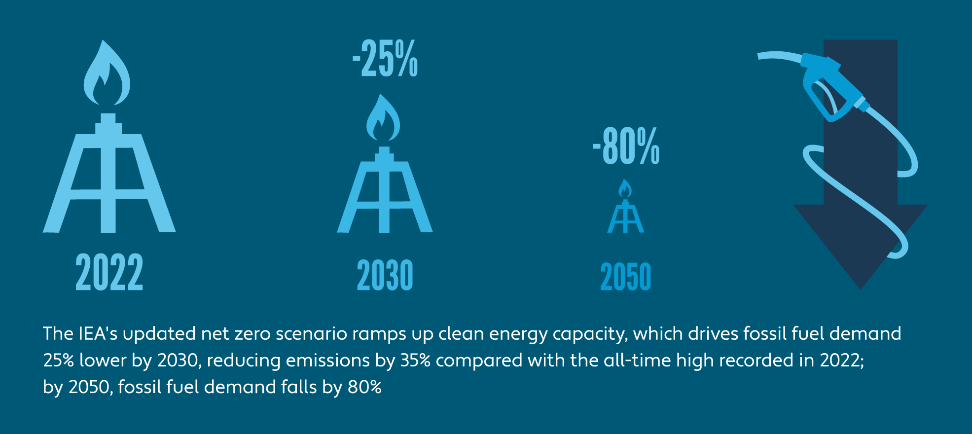 Graphic showing the decrease in fossil fuel demand per the IEA’s net zero scenario 