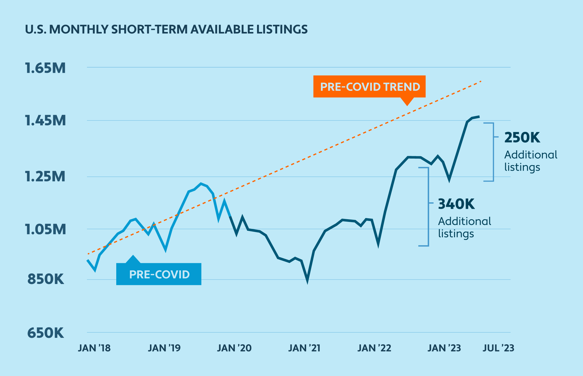 Line graph showing availability of U.S. monthly short-term rentals (actual vs. pre-COVID trend) 