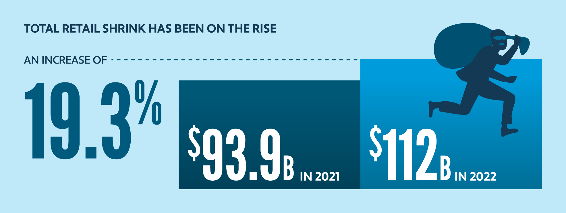 Graphic showing the rise of total retail shrink in 2021 and 2022