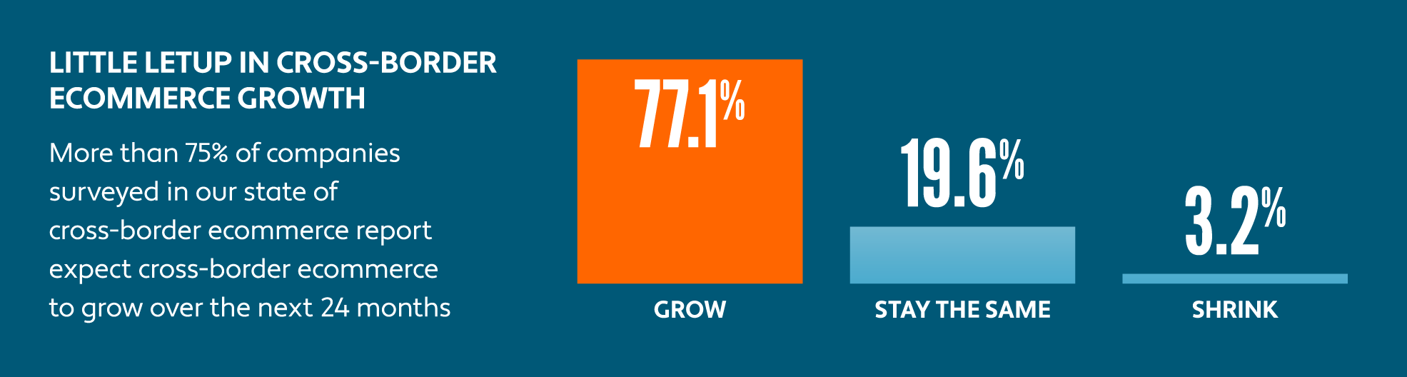 Chart showing 77% of companies surveyed expect cross-border ecommerce to grow over the next 24 months 