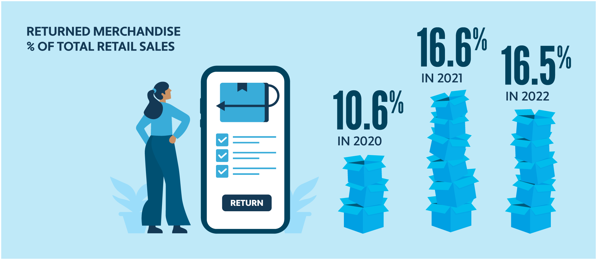 Graphic showing percentage of returned merchandise from 2020 to 2022