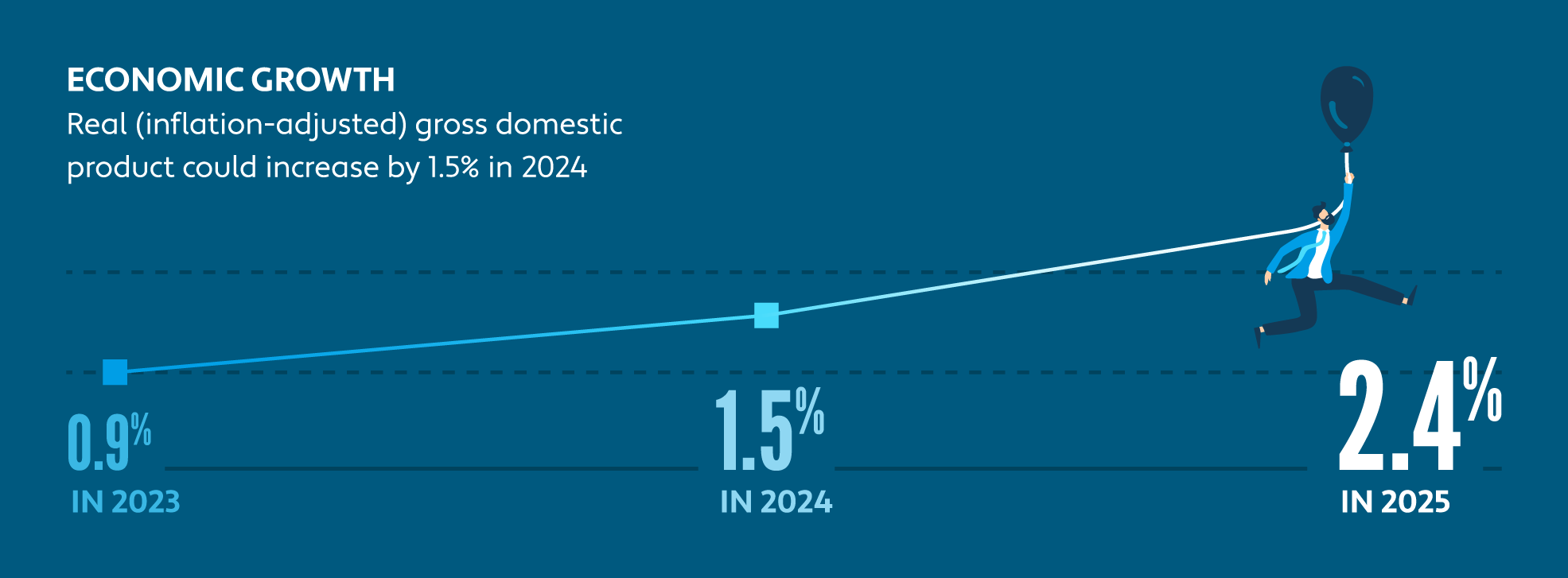 Graphic illustrating projected economic growth by 1.5% from 2023 to 2024 