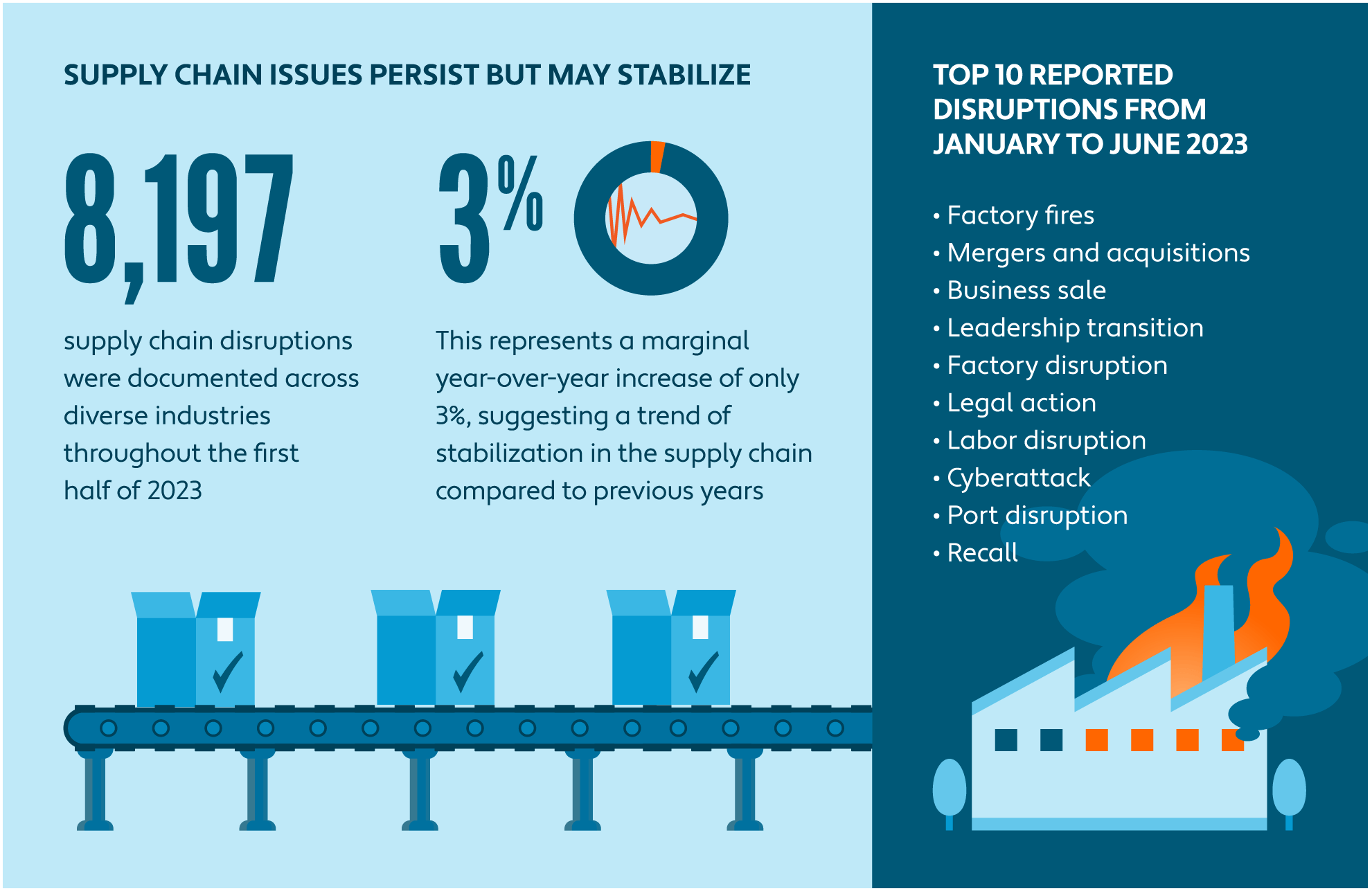 Graphic detailing the number of supply chain disruptions and the top 10 disruption reasons from January to June 2023 