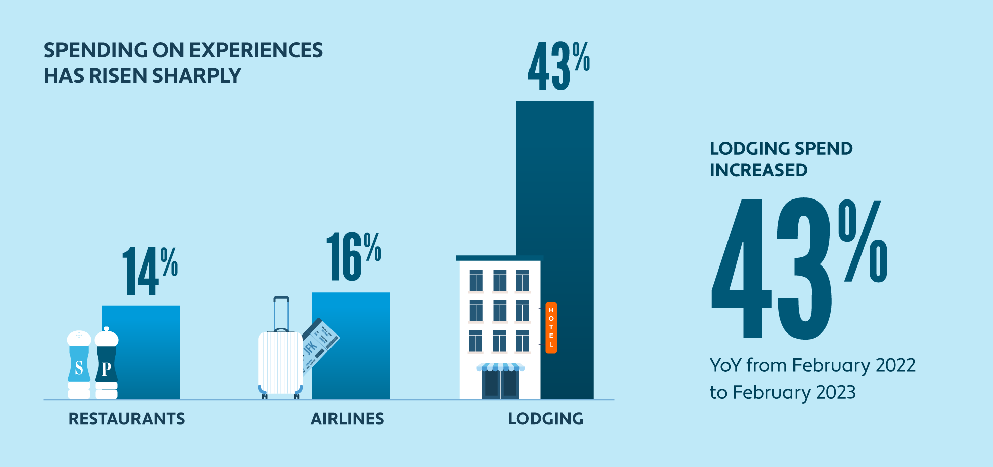 Bar chart showing how lodging spend increased 43% year over year from 2022 to 2023 