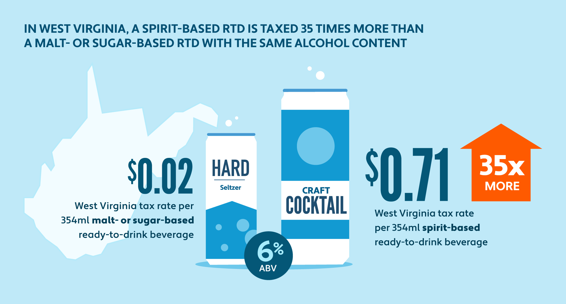 Graphic showing a spirit-based RTD is taxed 35 times more than a malt- or sugar-based RTD with the same alcohol content in West Virginia 