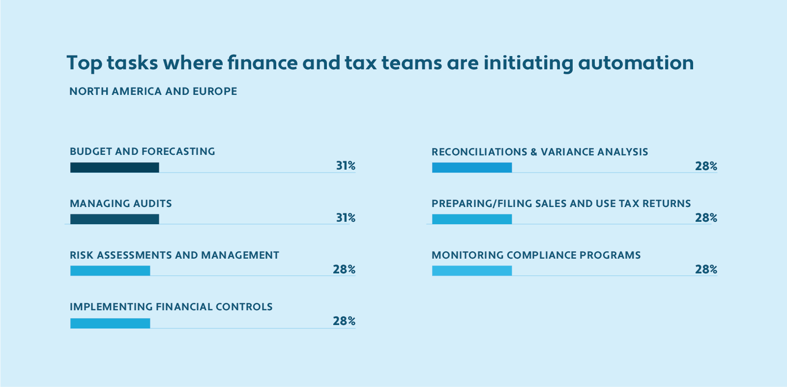 Top tasks where finance and tax teams are initiating automation. Budget and forecasting, managing audits, risk assessments and management, implementing financial controls, reconciliations & variance analysis, preparing/filing sales and use tax returns, monitoring compliance programs.