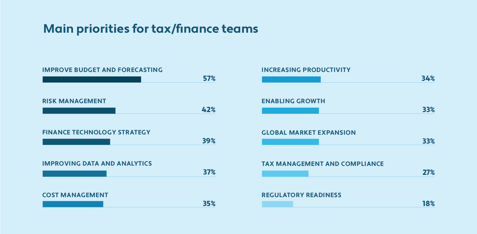 Main priorities for tax/finance teams. Improve budget and forecasting, risk management, finance technology strategy, improving data and analytics, cost management, increasing productivity, enabling growth, global market expansion, tax management and compliance, and regulatory readiness.