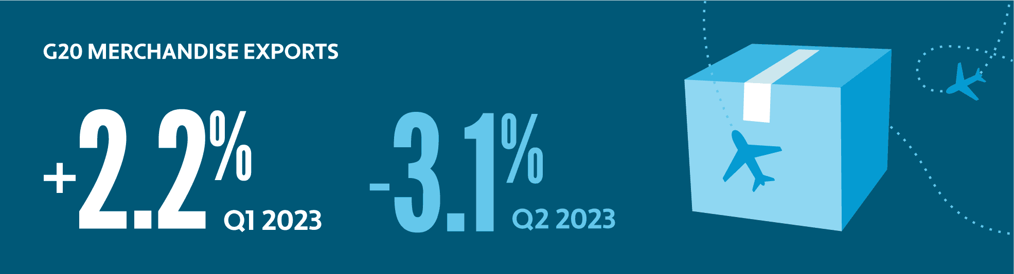 Illustrated graphic showing growth in G20 merchandise exports in 2023.