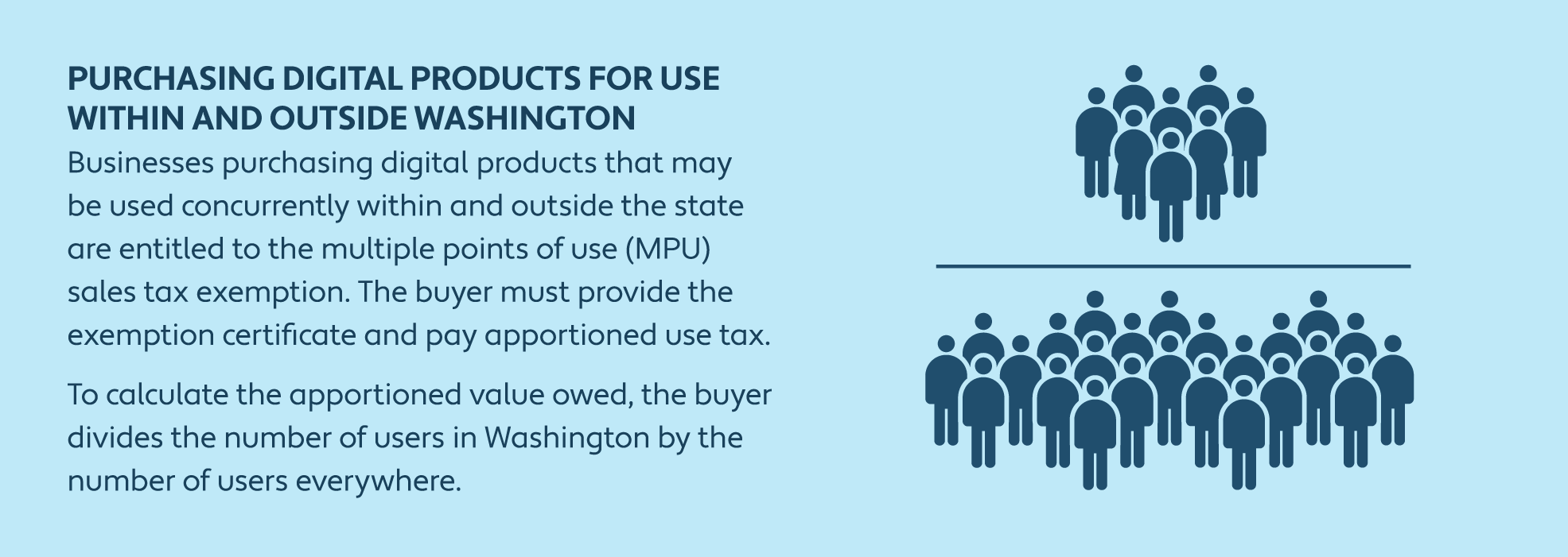 Graphic depicting the multiple points of use sales tax exemption for digital products 