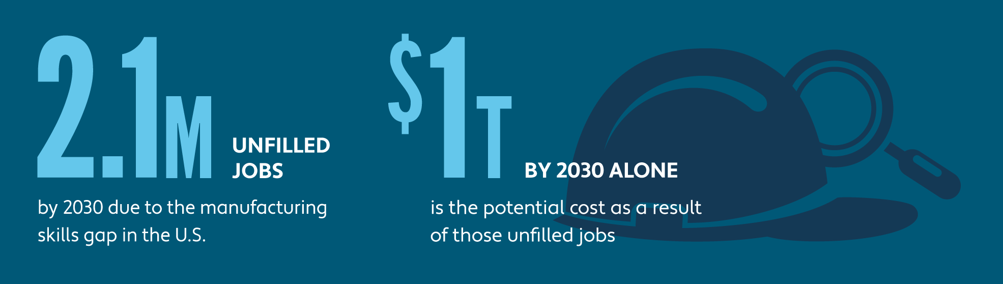 Illustrated graphic showing there are expected to be 2.1 million unfilled jobs by 2030 due to the manufacturing skills gap and the potential cost  