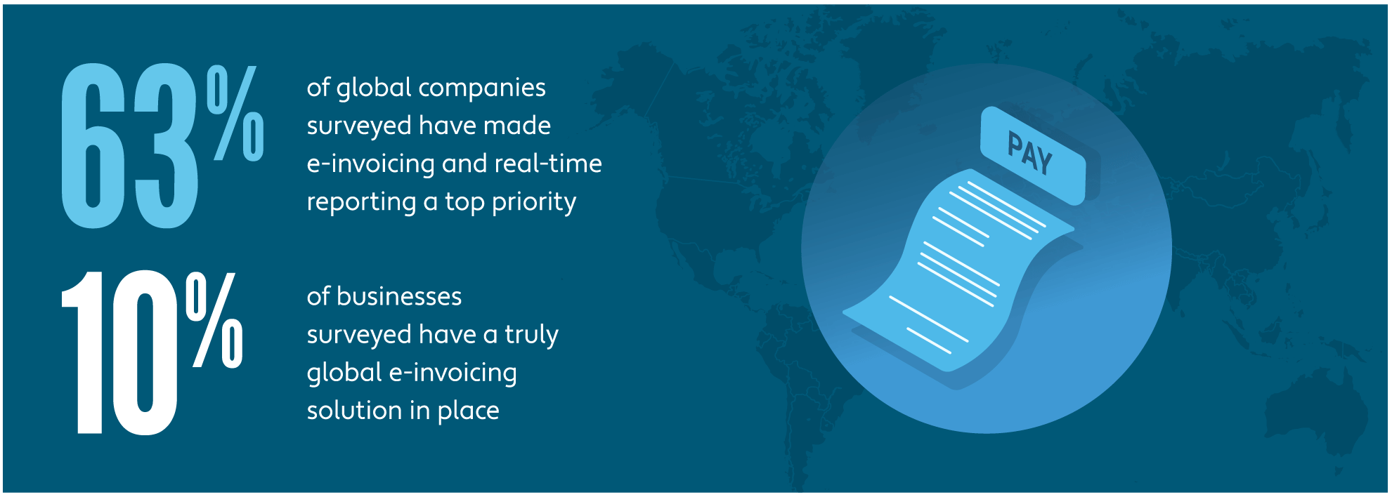 Illustrated graphic showing percentage of businesses prioritizing e-invoicing.