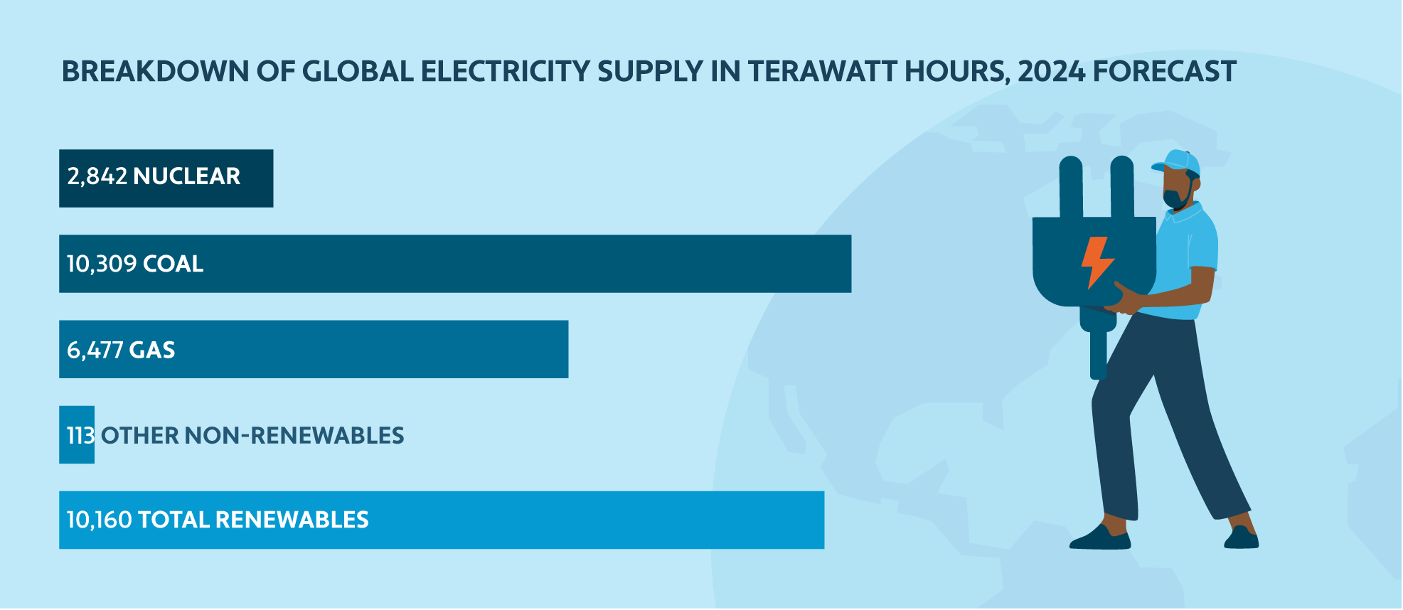 Chart detailing the breakdown of global electricity supply  